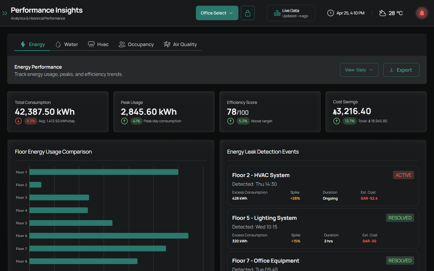 TwinMs performance insights dashboard · Dar Albadriyah pilot